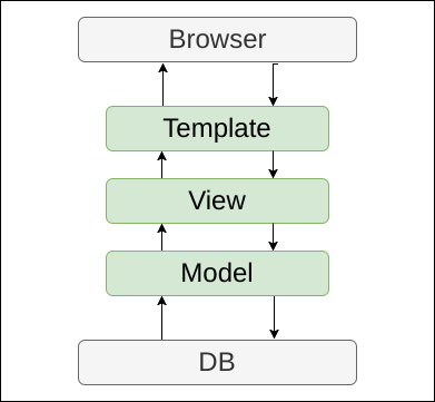 django_introduction_and_architecture_overview