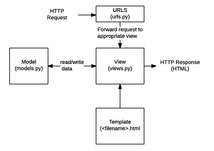django_introduction_and_architecture_overview
